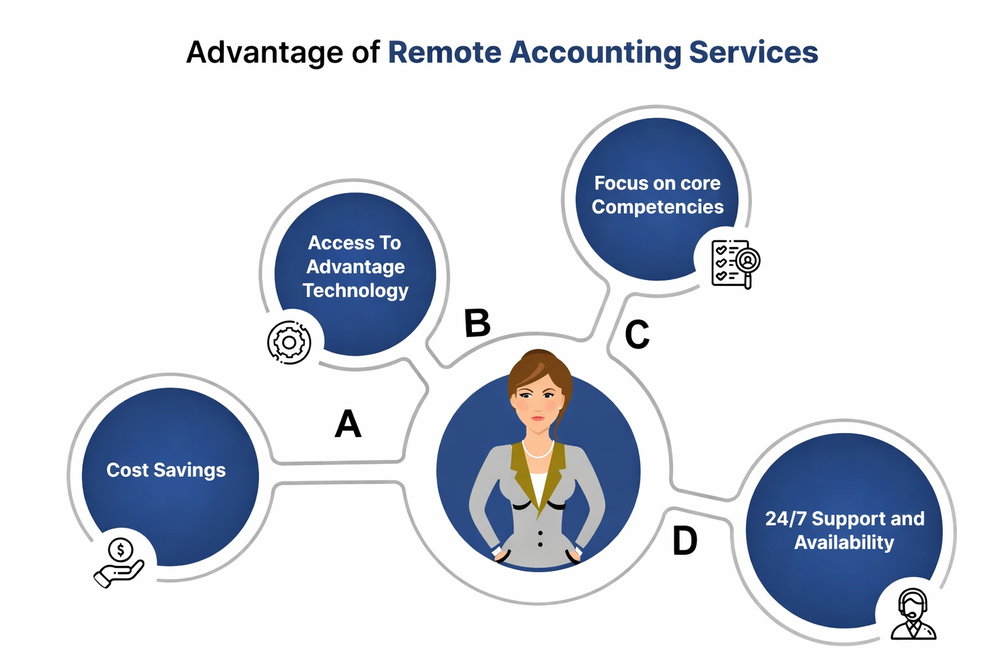 Accounting Advantage